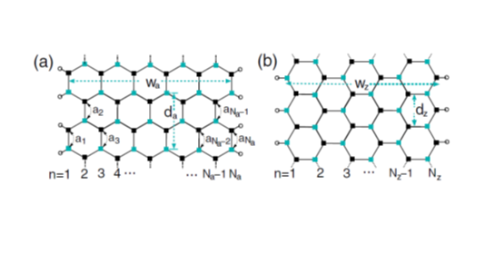Geometric shape of graphene nanoribbons